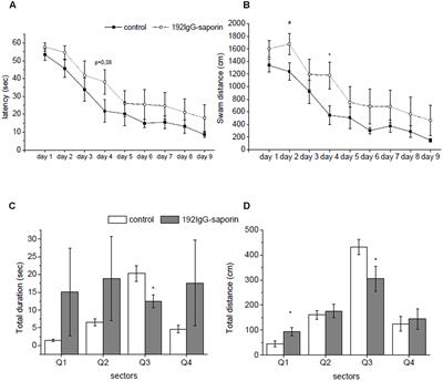 Intracerebroventricular Administration of 192IgG-Saporin Alters Expression of Microglia-Associated Genes in the Dorsal But Not Ventral Hippocampus